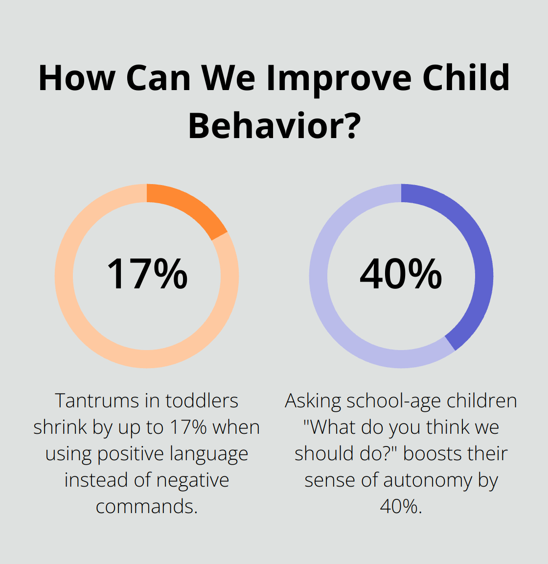 Infographic: How Can We Improve Child Behavior?