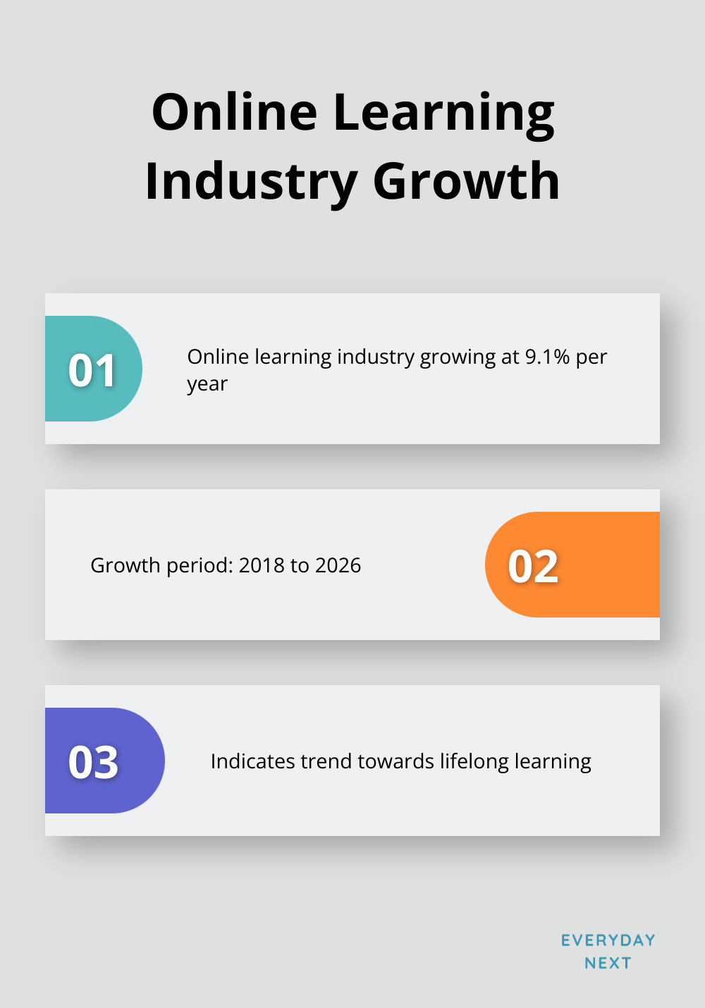 Chart showing online learning industry growth statistics from 2018 to 2026 - proactive mindset