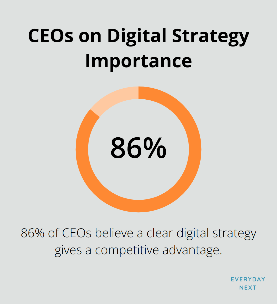 Chart showing 86% of CEOs believe a clear digital strategy provides competitive advantage